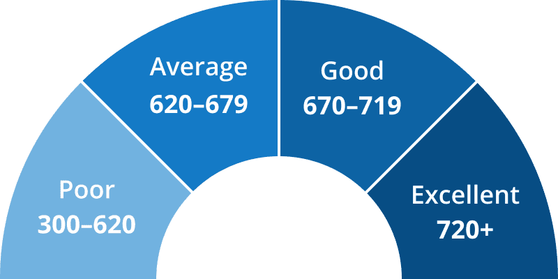 Semicircle chart shows credit score range from poor to excellent.